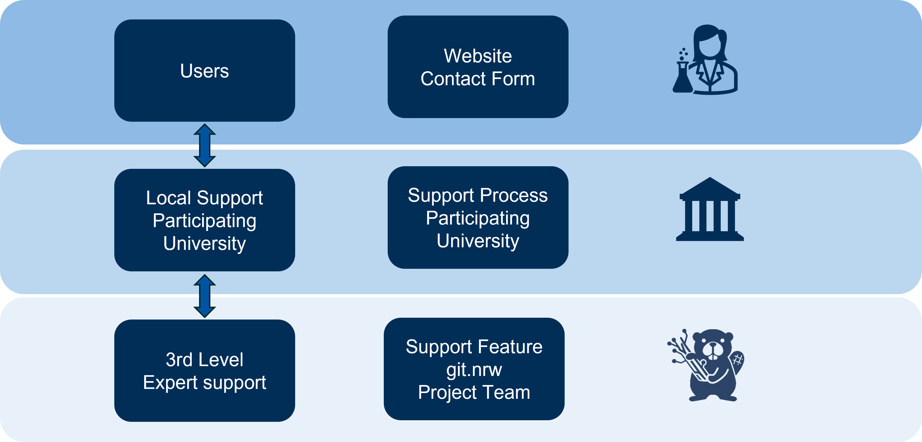 Support Process